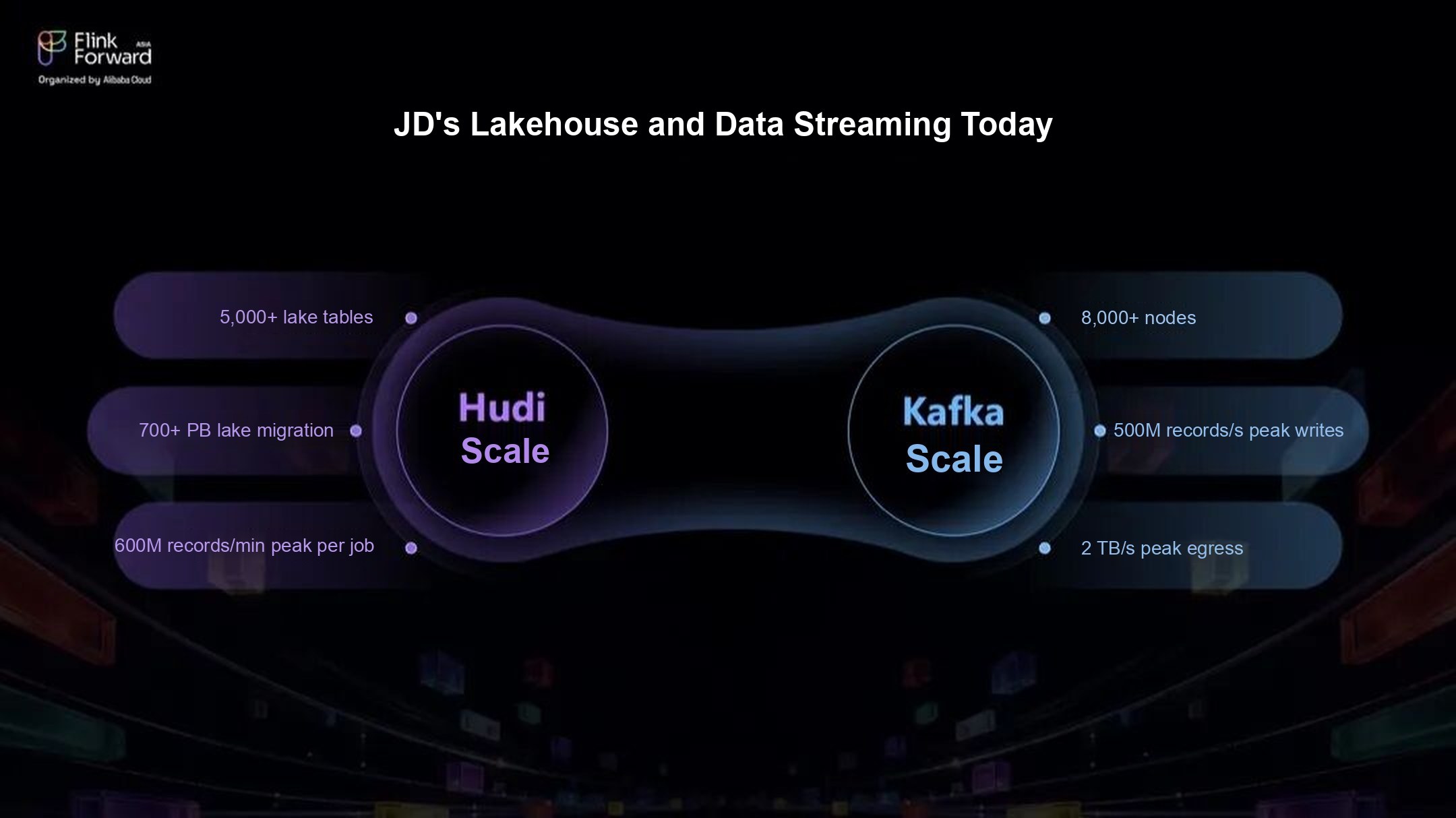 JD's lakehouse and data streaming scale