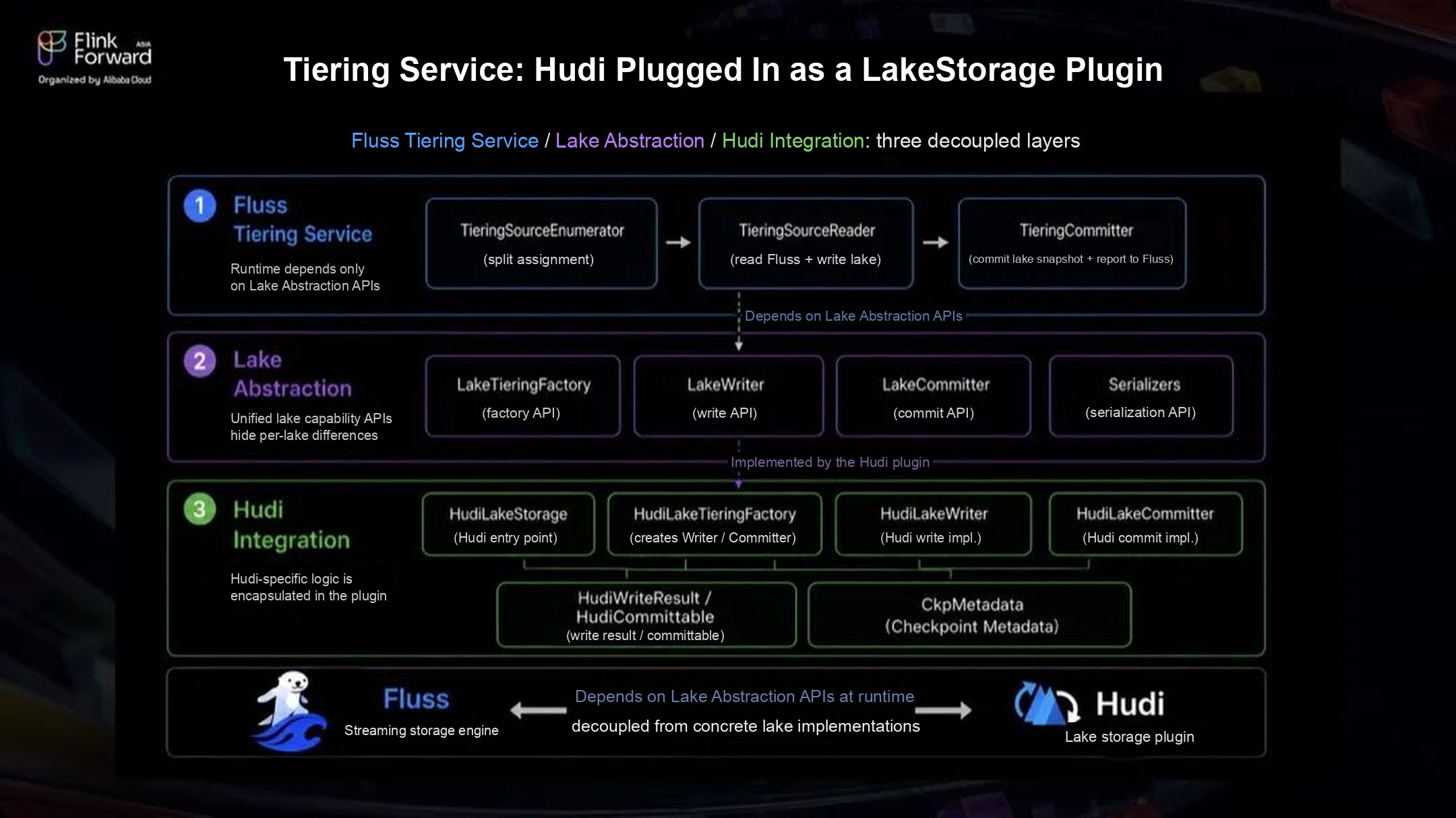 Tiering Service to Hudi architecture