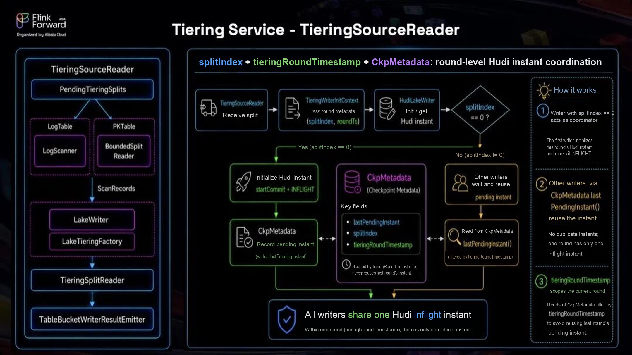 Hudi TieringSourceReader