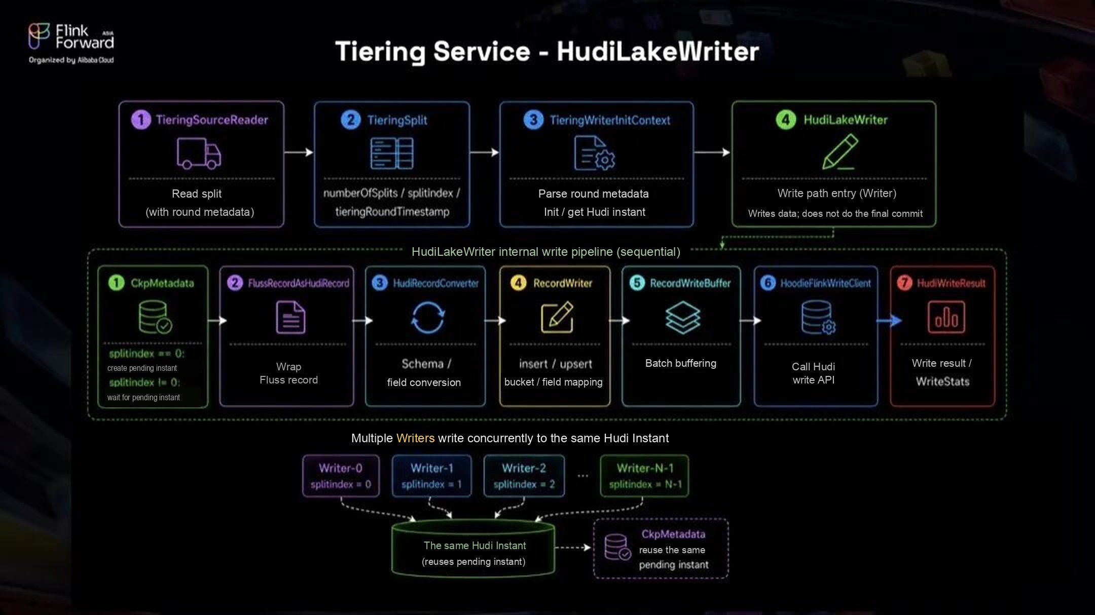 HudiLakeWriter