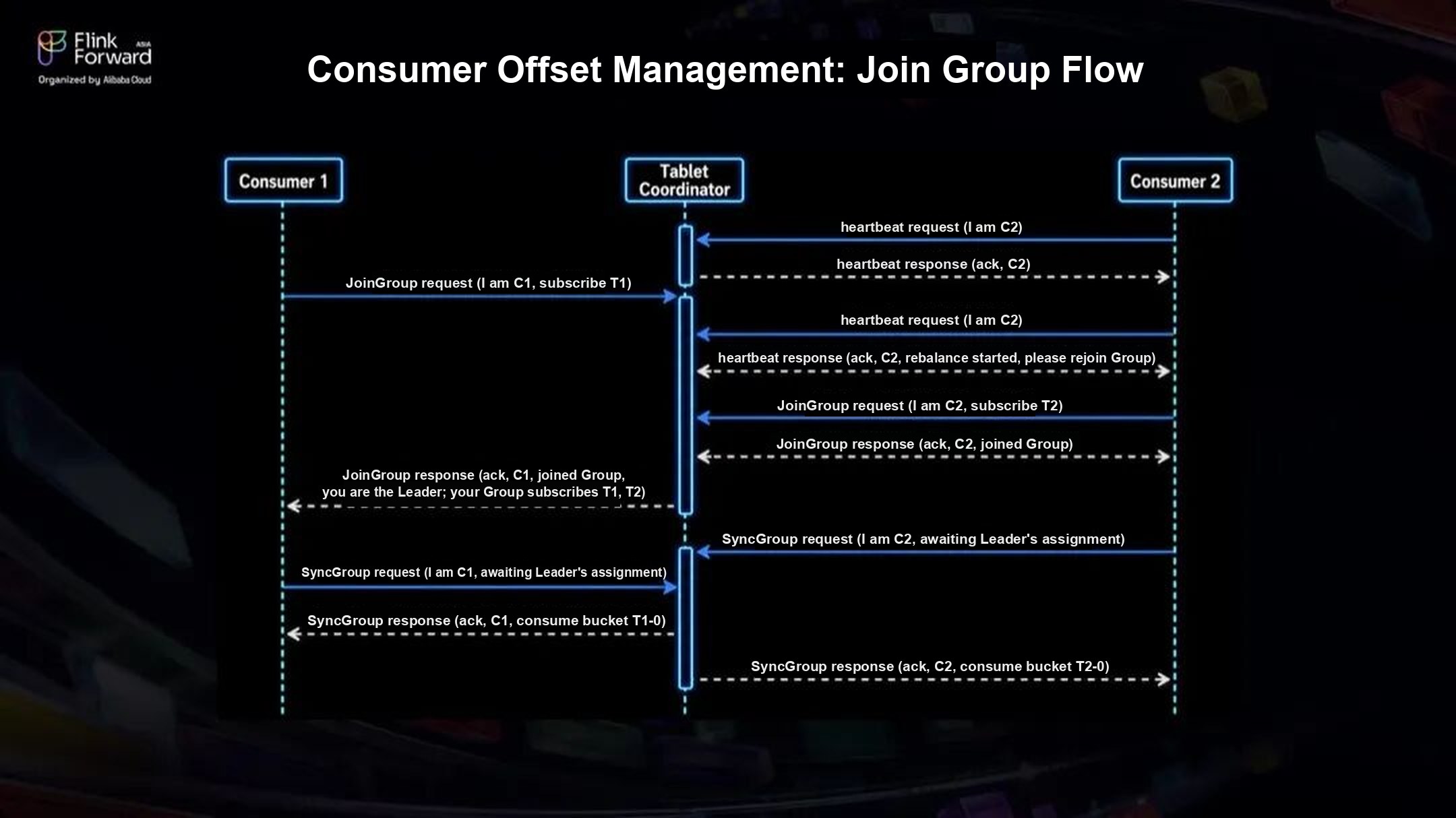 JoinGroup flow