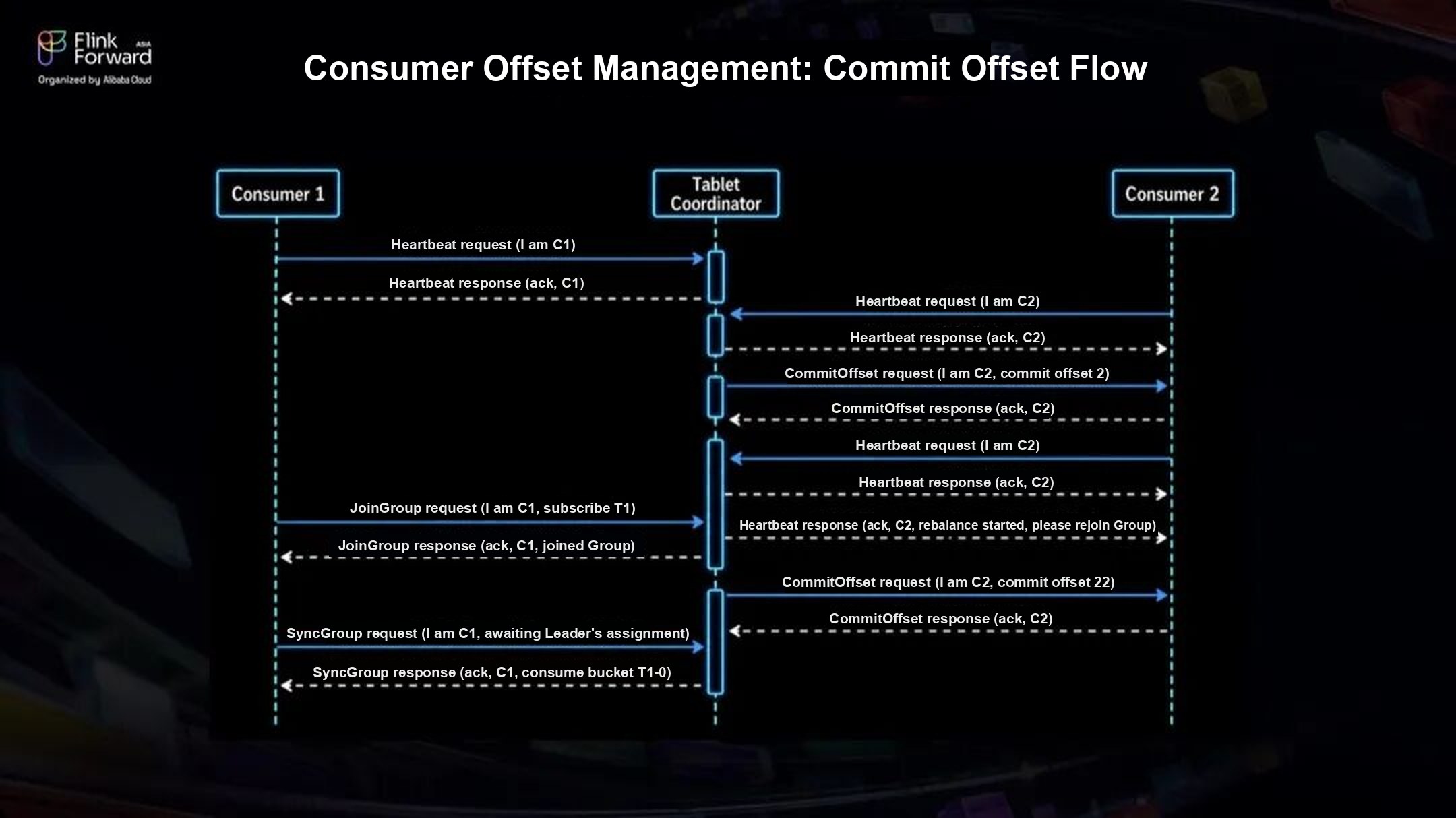 CommitOffset flow