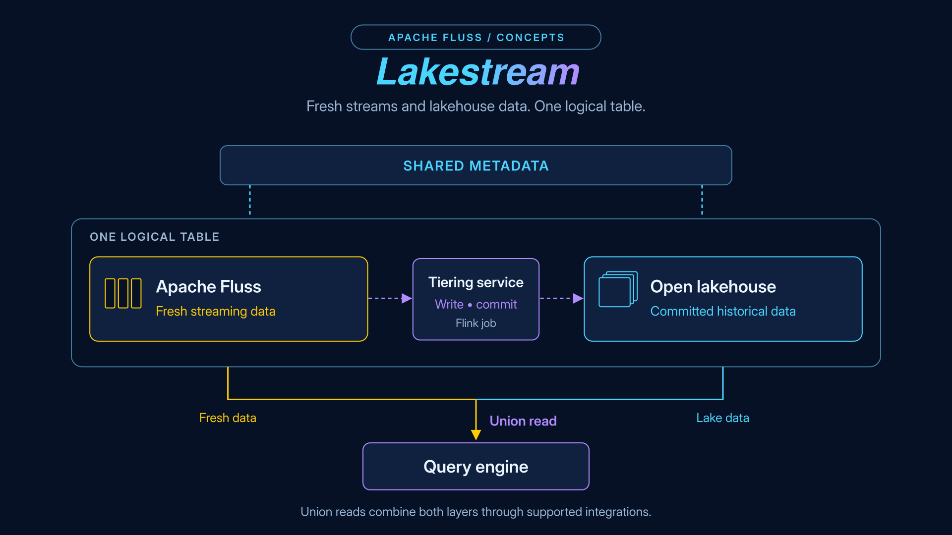 Lakestream foundation coordinating fresh Fluss data and historical lakehouse data through shared metadata, managed tiering, and union reads