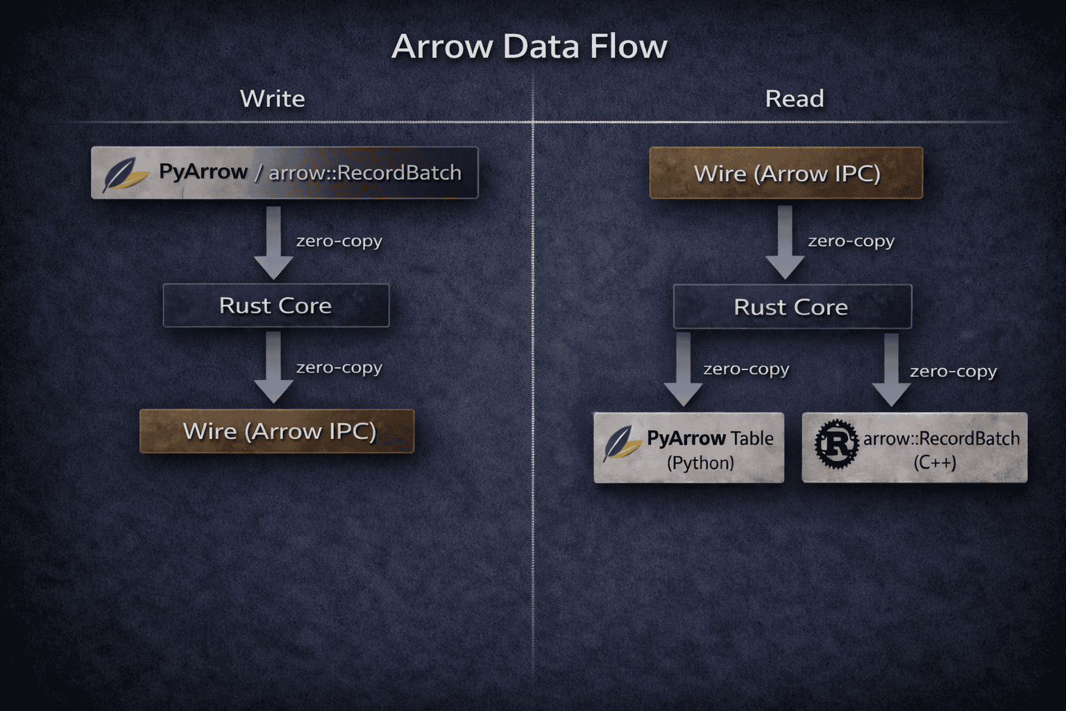 Arrow Data Flow
