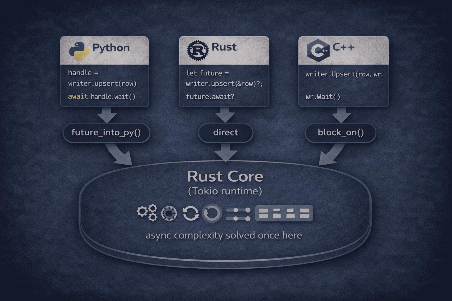 Async complexity in the Rust SDK Core
