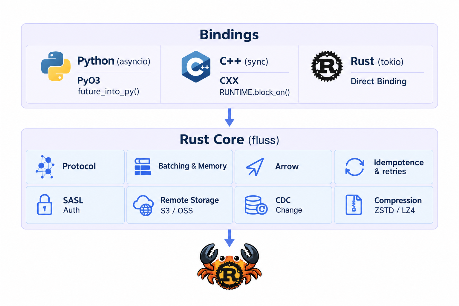 Shared Rust client core and language bindings