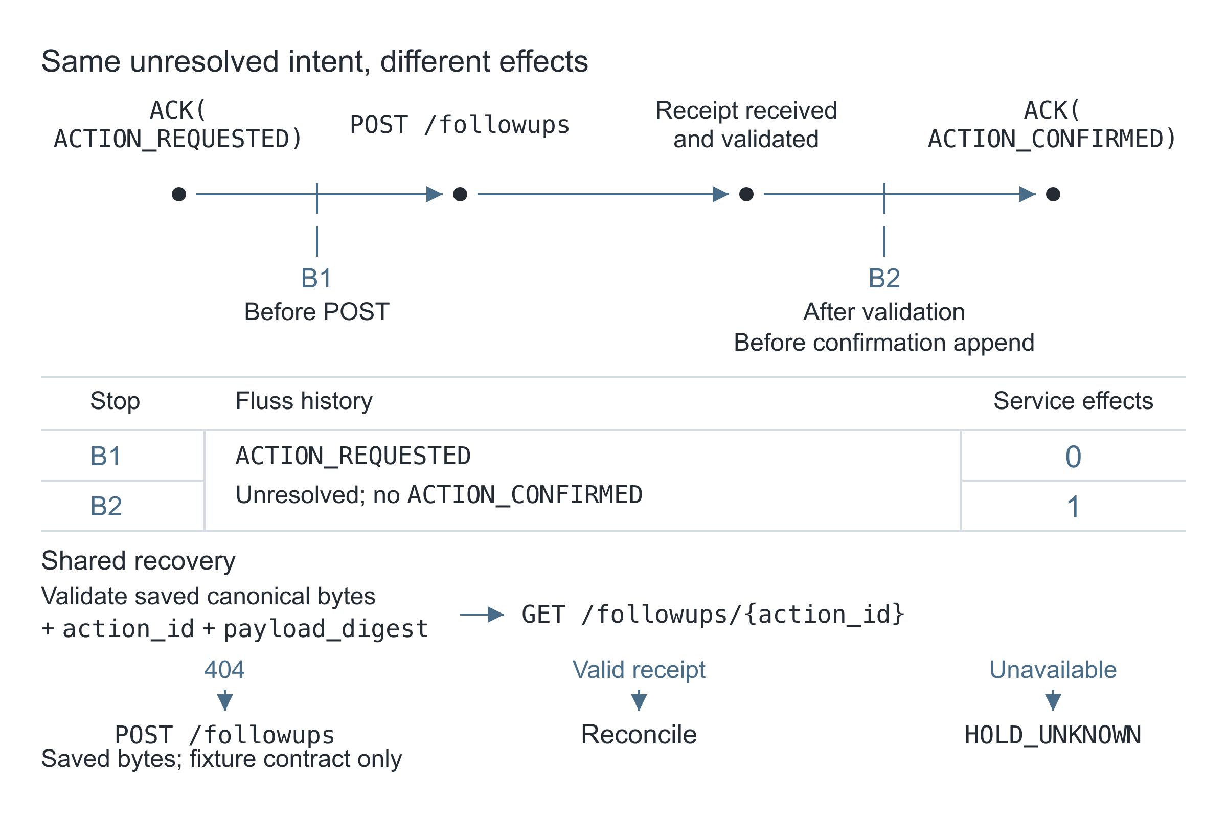 B1 stops before the HTTP request; B2 stops after receipt validation and before the confirmation append.