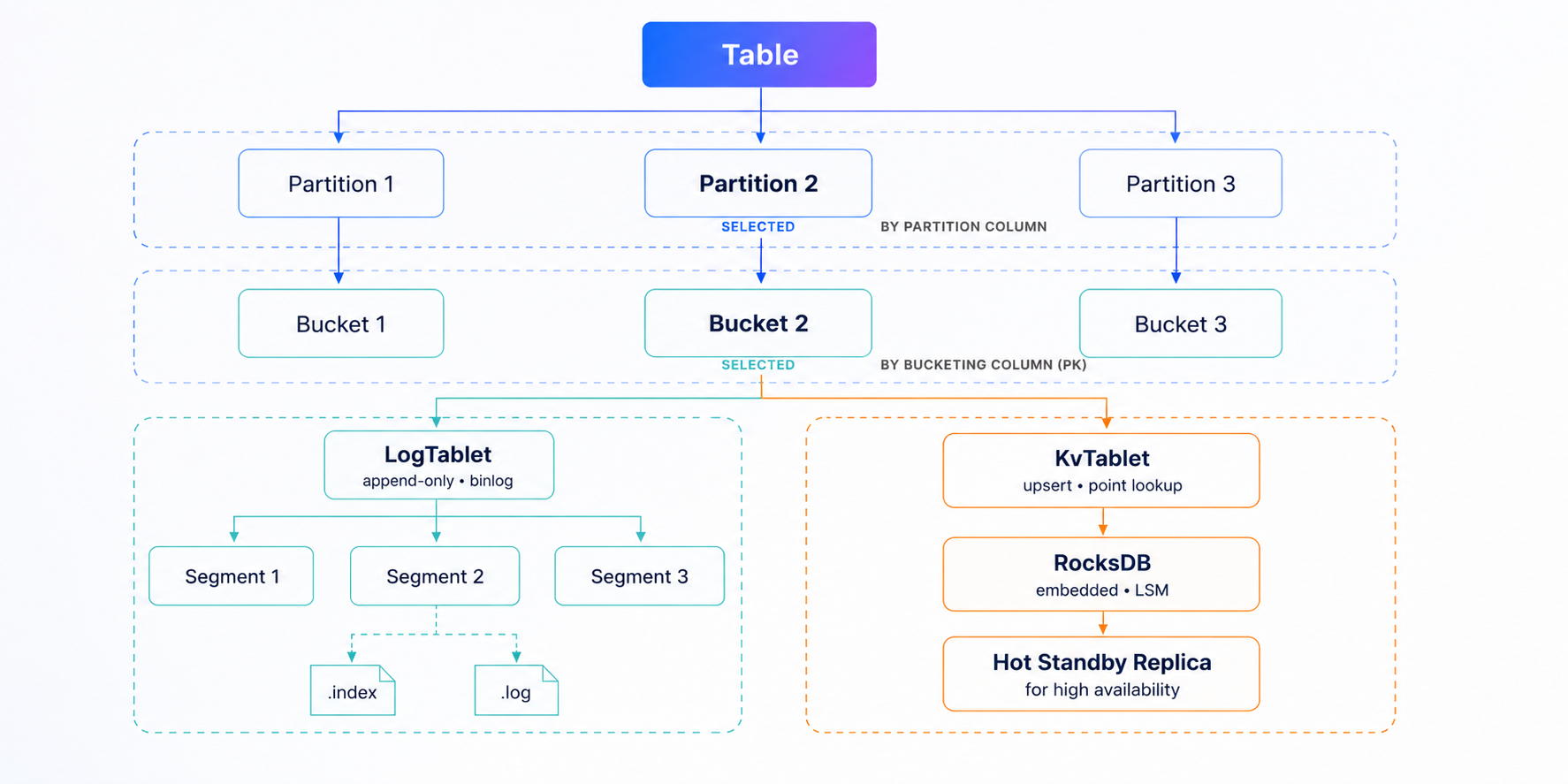 Table Data Organization