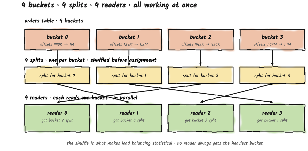Buckets map one-to-one to splits, which are handed out to reader tasks