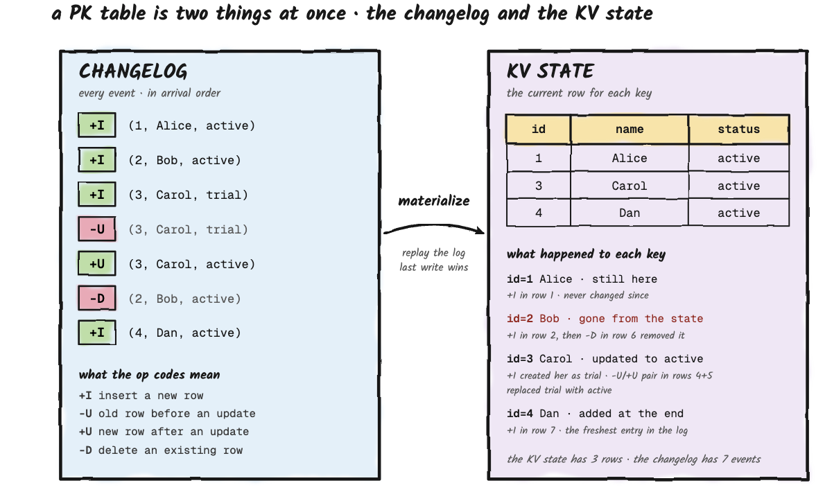 Applying a changelog of +I, -U/+U and -D events to derive the current KV state