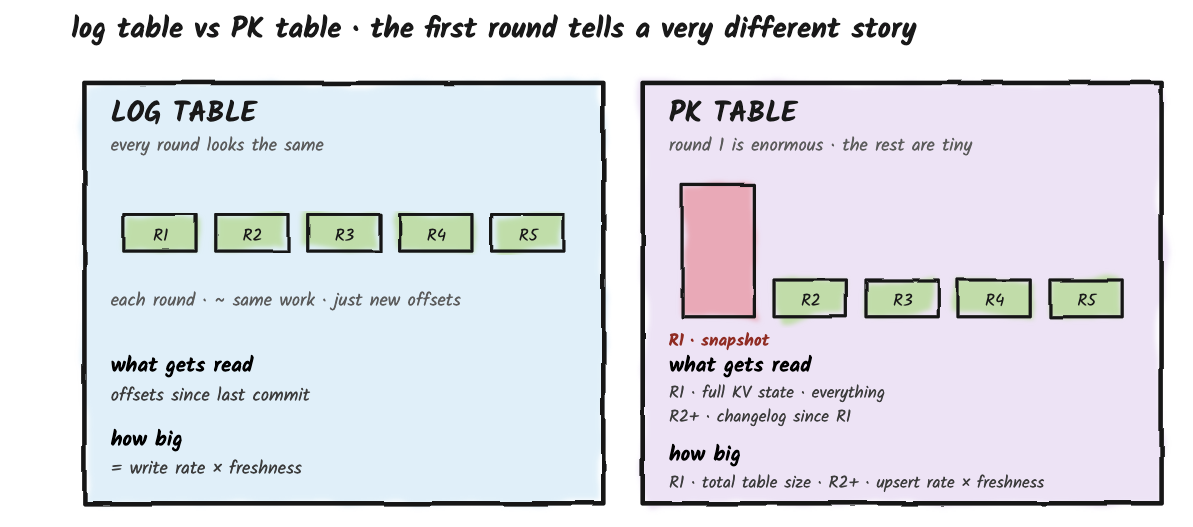 A PK table's first round copies the full KV state; later rounds tier only the changelog since the last snapshot offset