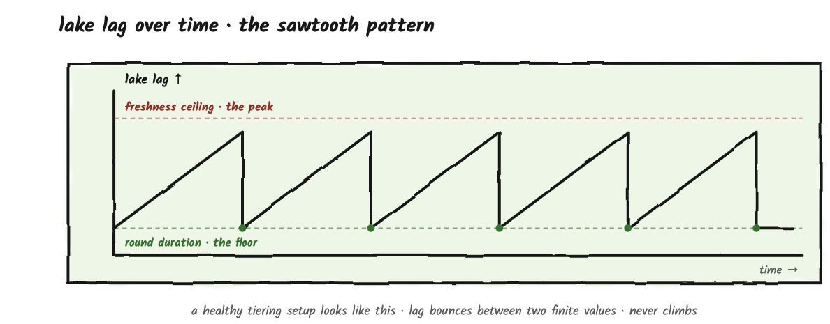 Lake-lag sawtooth: lag drops to one round duration after each commit, then climbs until the next round commits