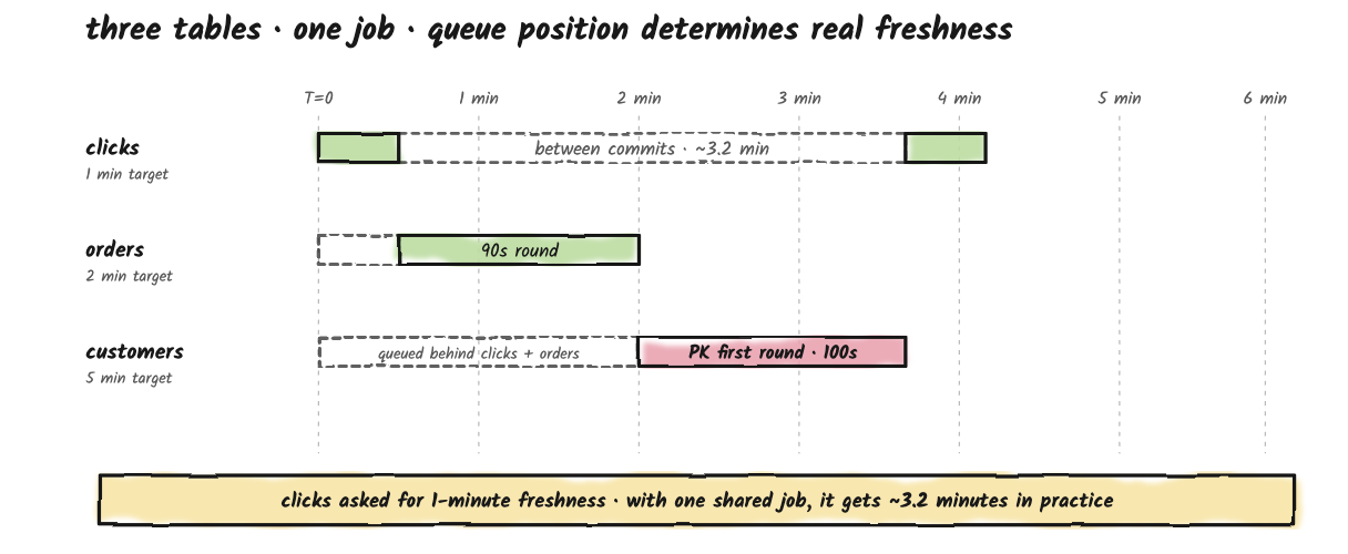 Commit timeline for three tables sharing one tiering job, showing how queue position inflates effective freshness