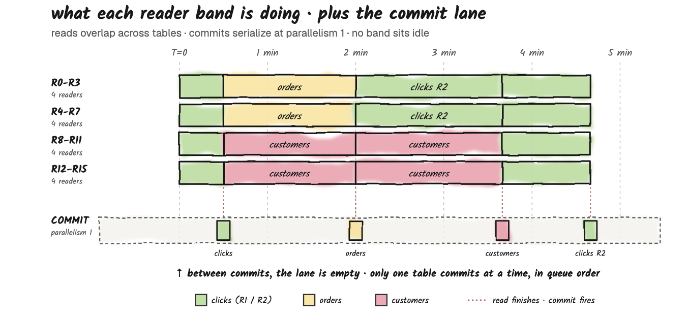 Reads overlap across tables while commits stay strictly serialized