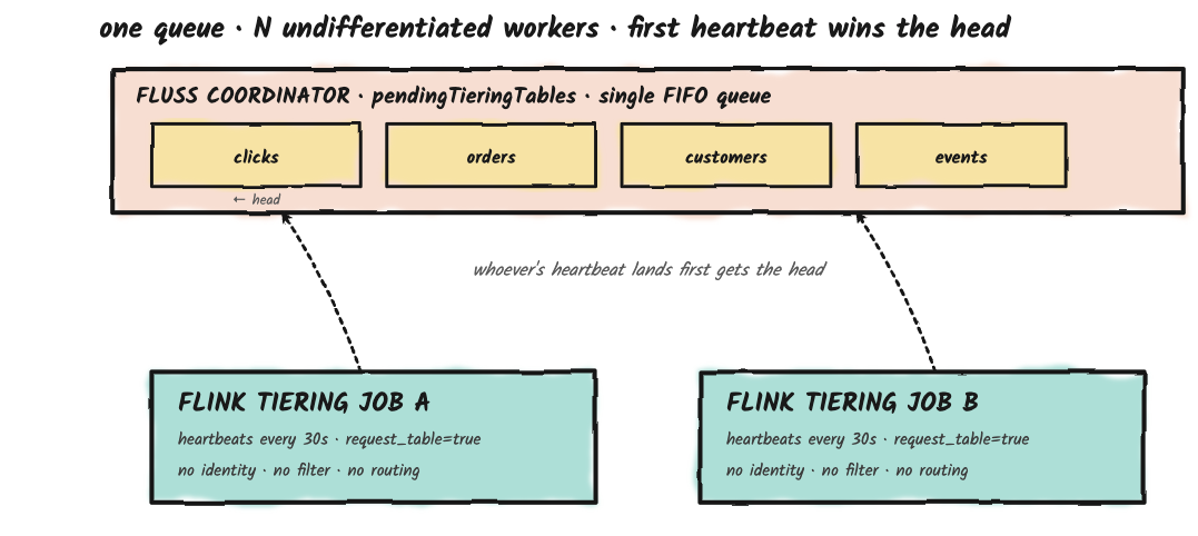 Multiple tiering jobs pulling work from the coordinator's single shared FIFO queue
