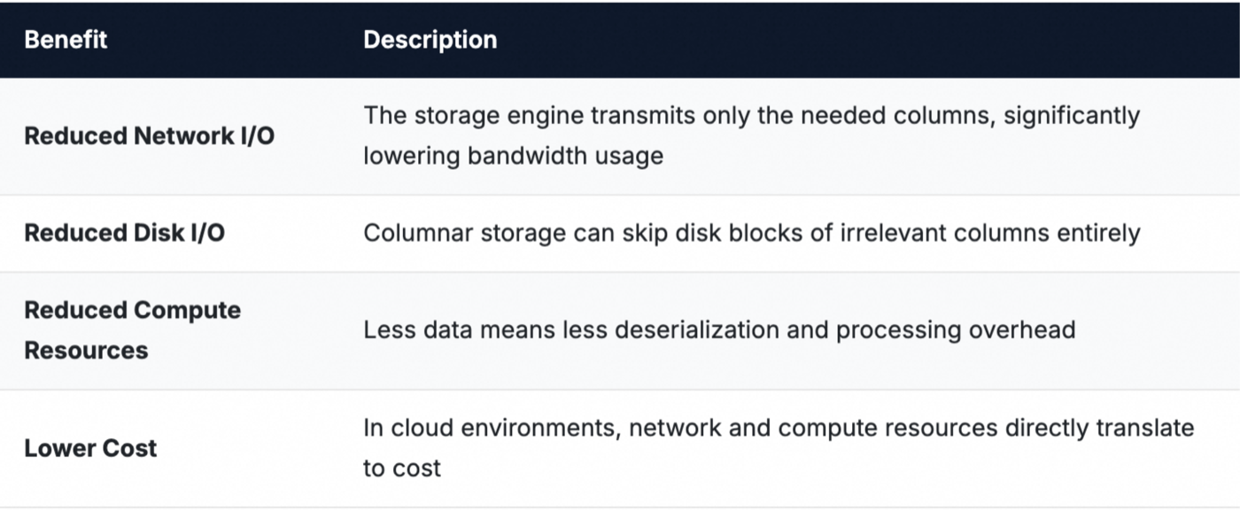 Wide table with hundreds of columns, showing that downstream queries typically access only a small subset