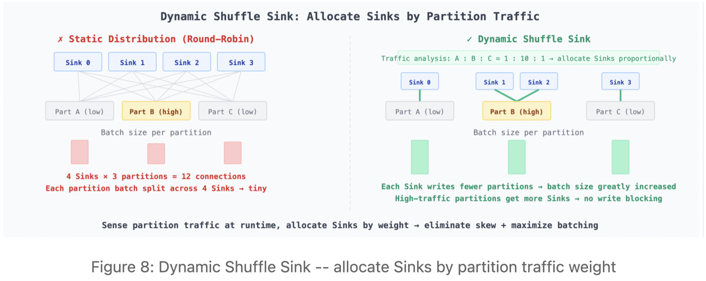 Diagram showing Dynamic Shuffle Sink allocating sink instances proportionally by partition traffic weight