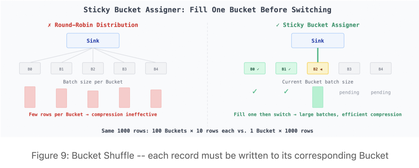 Diagram showing Bucket Shuffle pre-partitioning records by bucket key on the Flink side before writing to Fluss