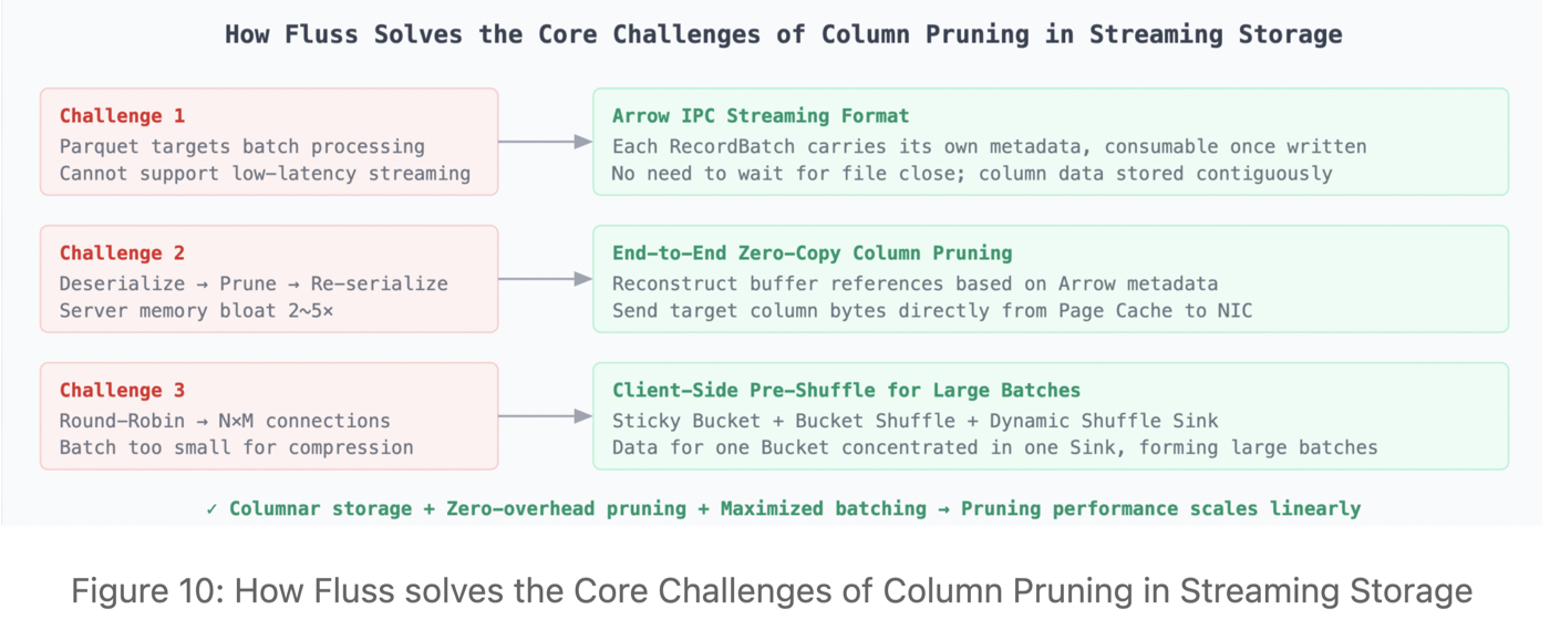 Summary diagram showing how Fluss's three key designs address each of the three core column pruning challenges