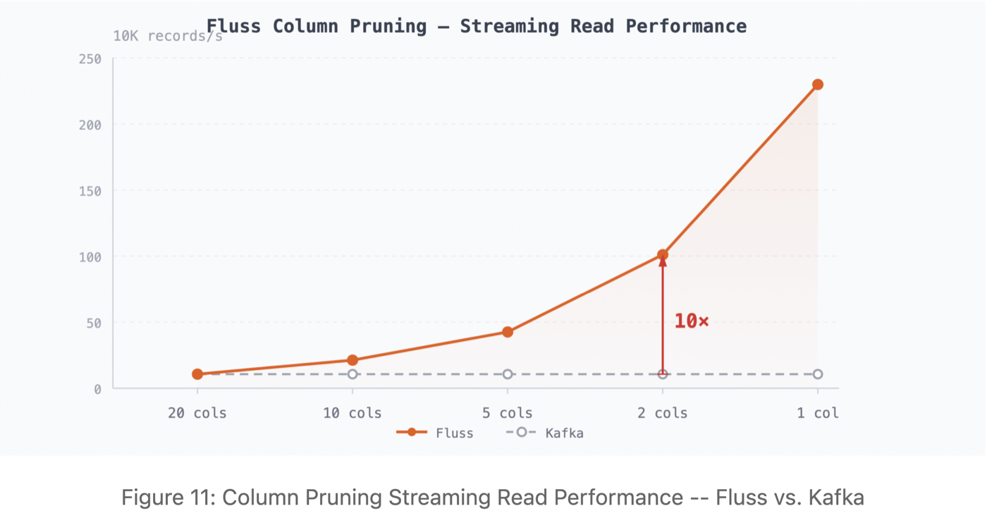 Chart showing Fluss column pruning streaming read performance scaling linearly compared to Kafka's constant throughput