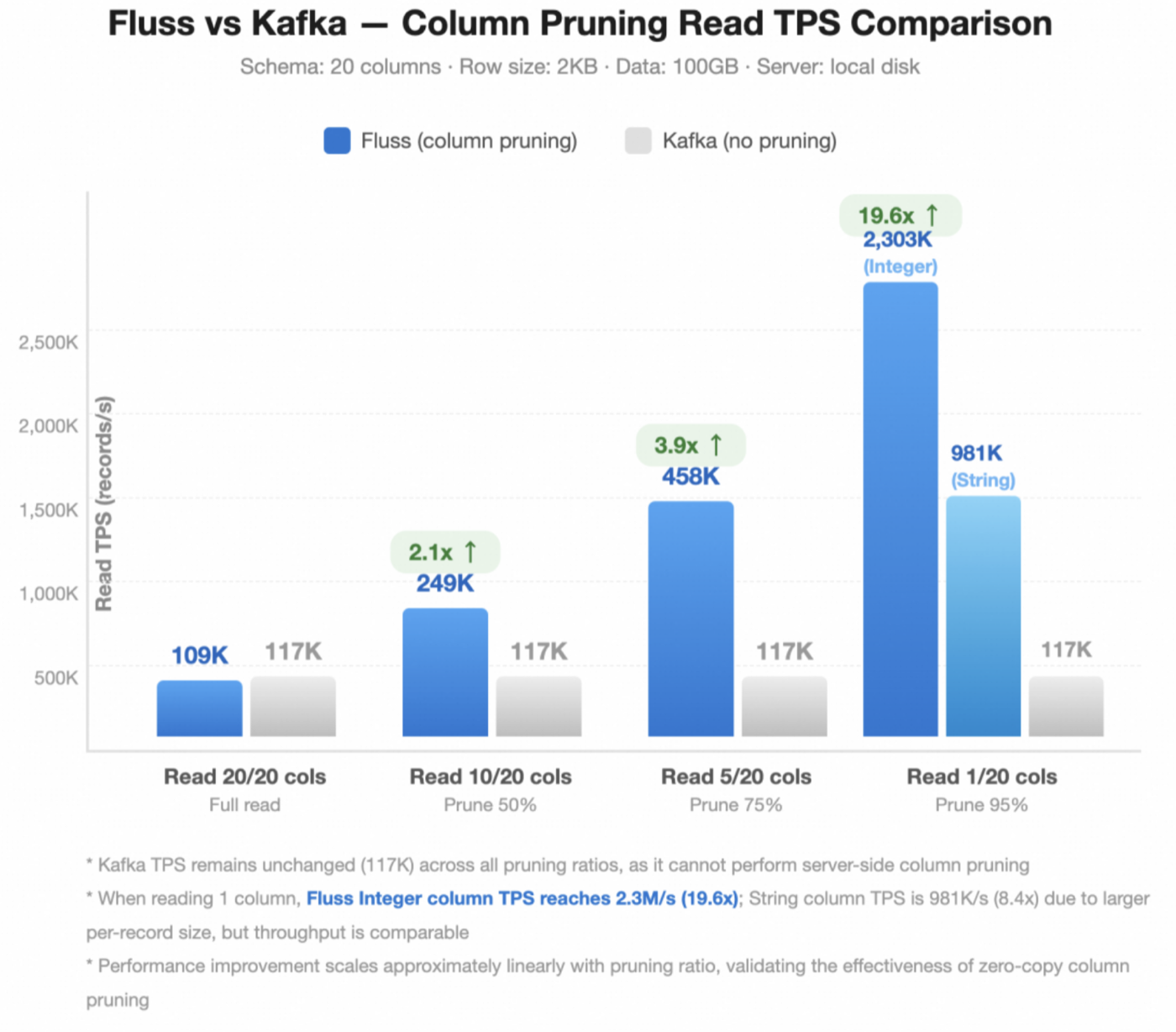 Bar chart comparing Fluss vs Kafka read TPS across different column pruning ratios, showing Fluss performance increasing linearly