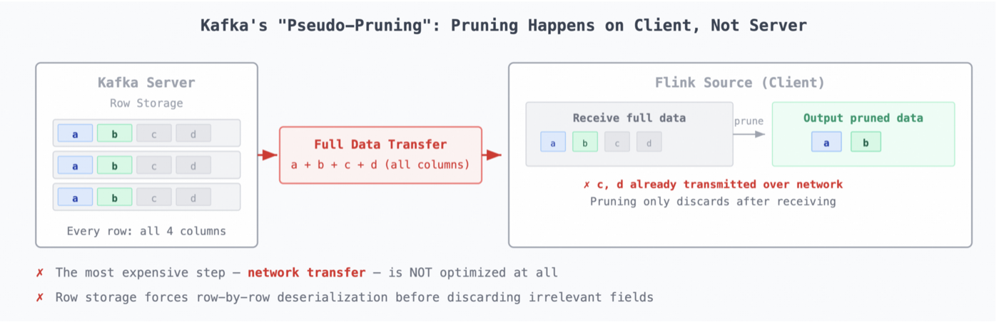 Diagram showing that Kafka sends full records to the client, which then filters columns during deserialization
