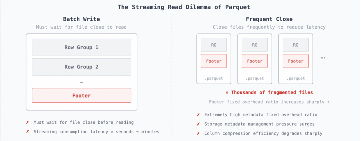 Diagram illustrating the streaming read dilemma with Parquet: large batch writes are needed before the file can be read