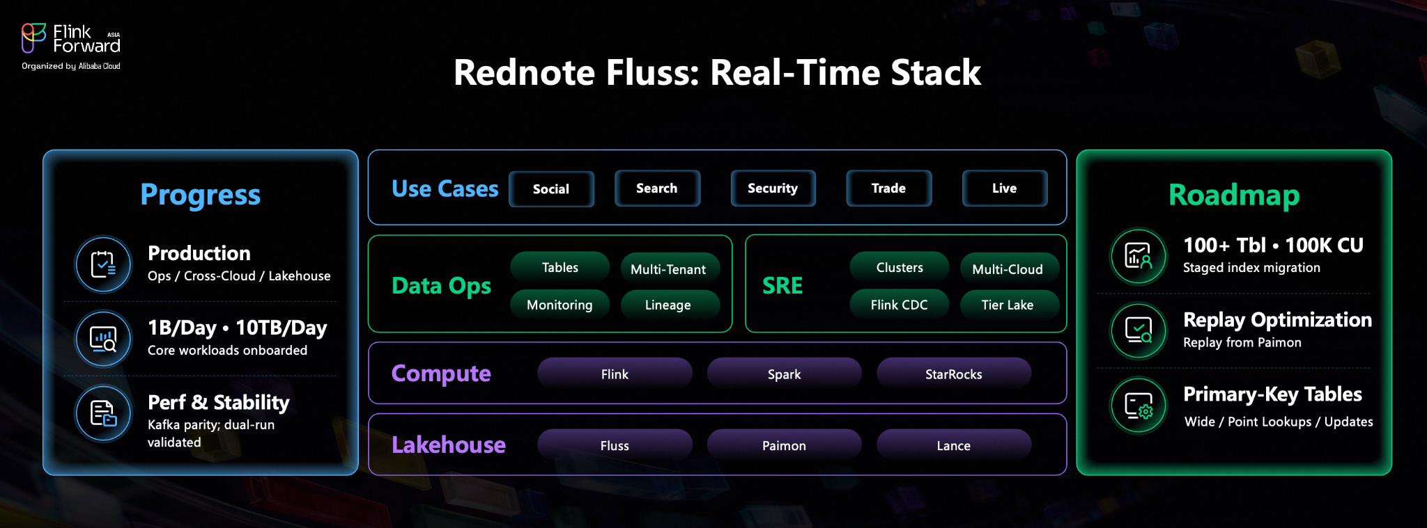 Rednote Fluss real-time data platform progress, architecture, and roadmap