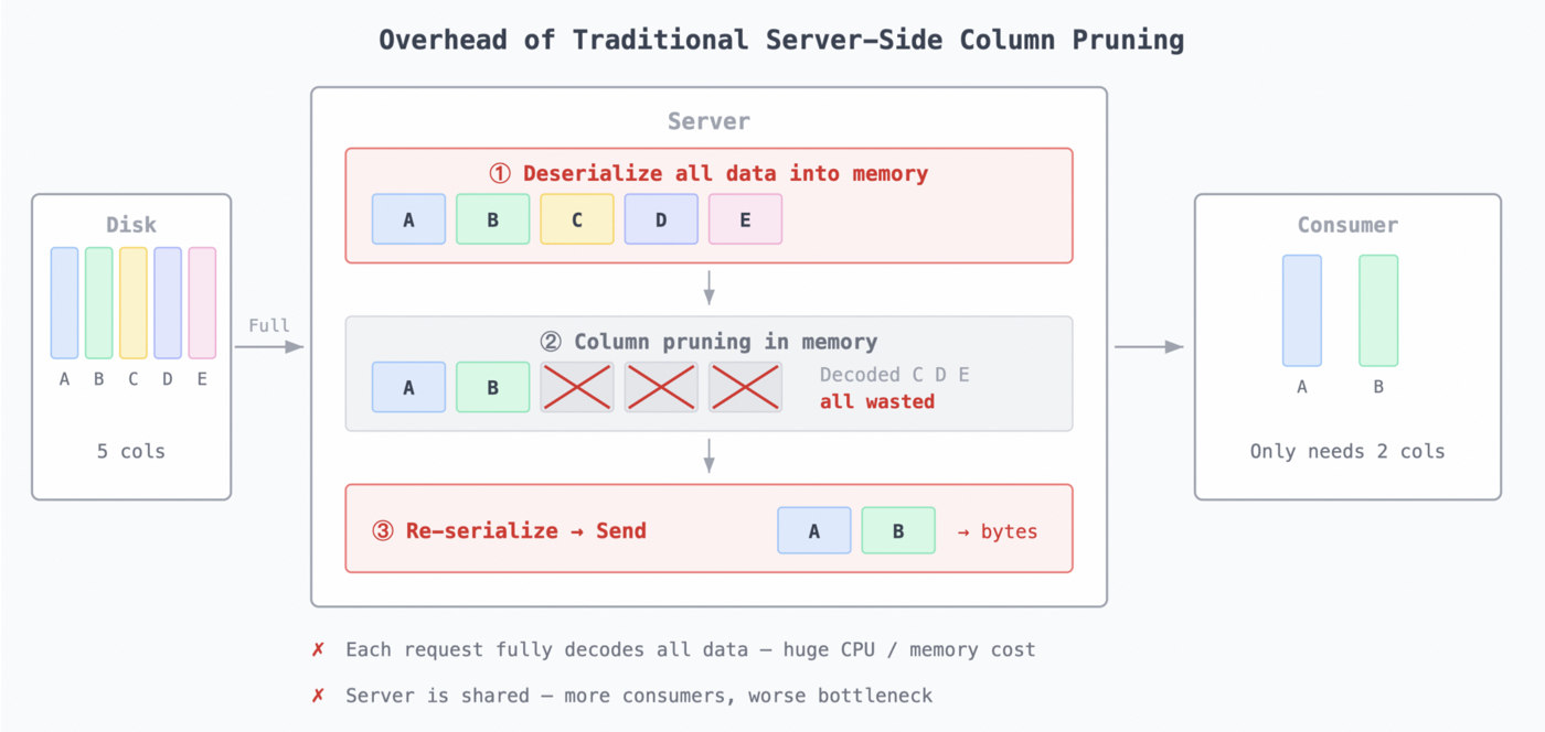 Diagram showing the overhead of traditional server-side column pruning: deserialize, prune, then re-serialize