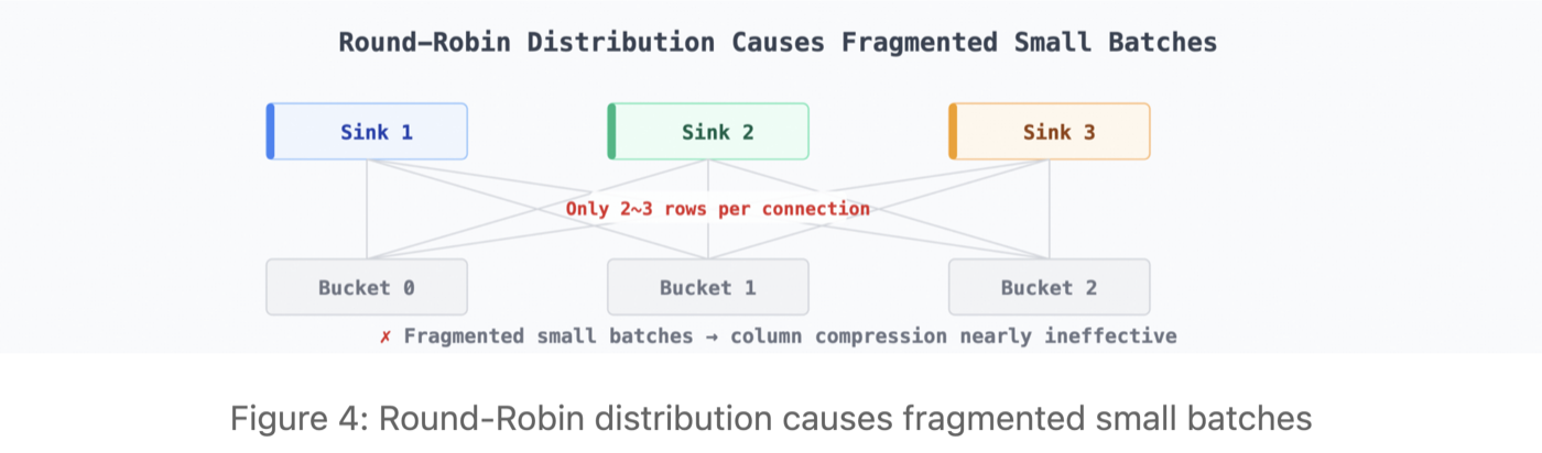 Diagram showing how round-robin distribution fragments data into small per-bucket batches