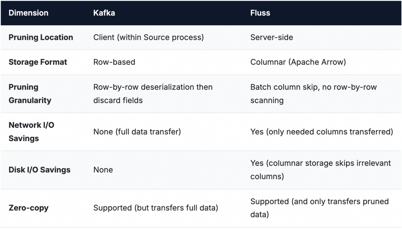 Overview diagram of Fluss's three key design breakthroughs for column pruning