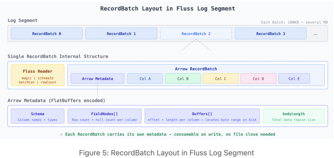 Diagram of the RecordBatch layout in a Fluss Log Segment showing the Fluss Header and Arrow RecordBatch structure