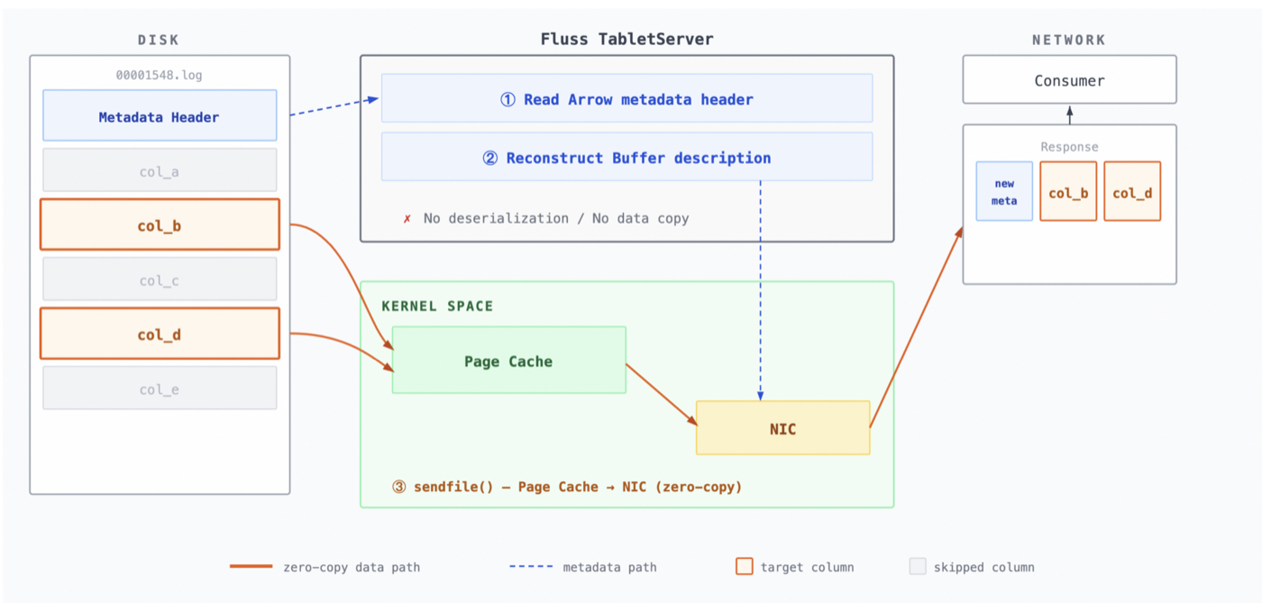 Diagram of Fluss zero-copy column pruning showing data flowing directly from disk page cache to NIC without user-space processing