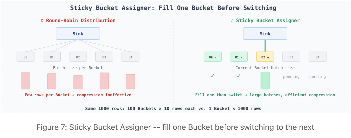Diagram showing the Sticky Bucket Assigner filling one bucket completely before moving to the next