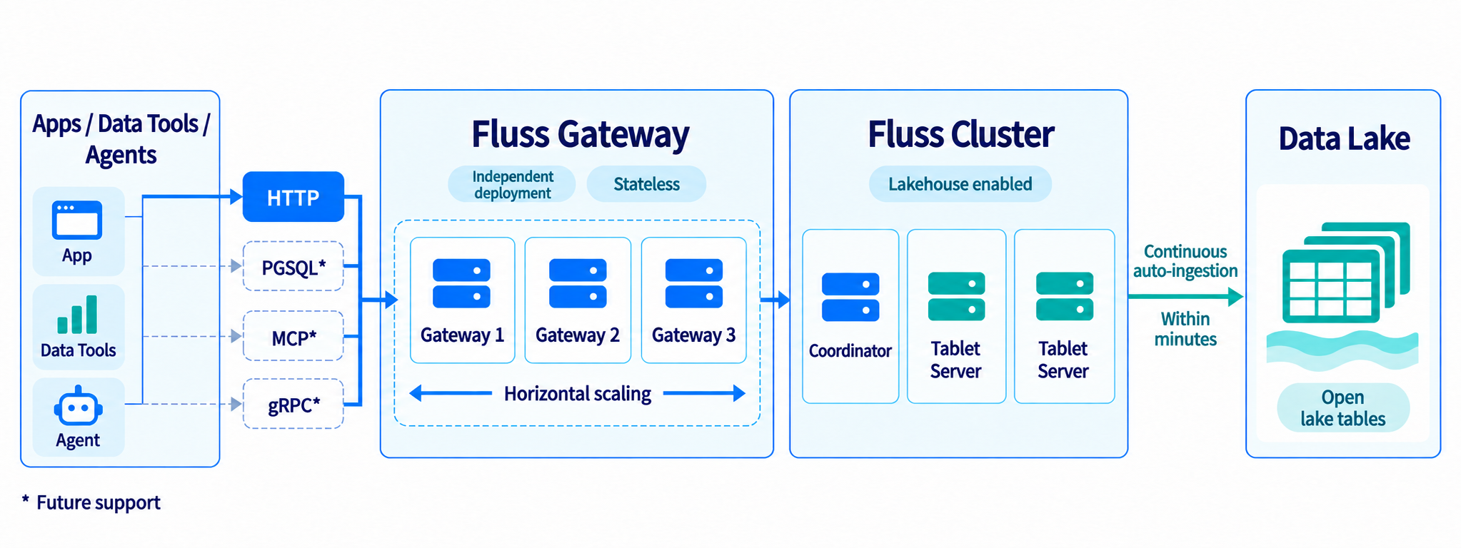 Fluss Gateway
