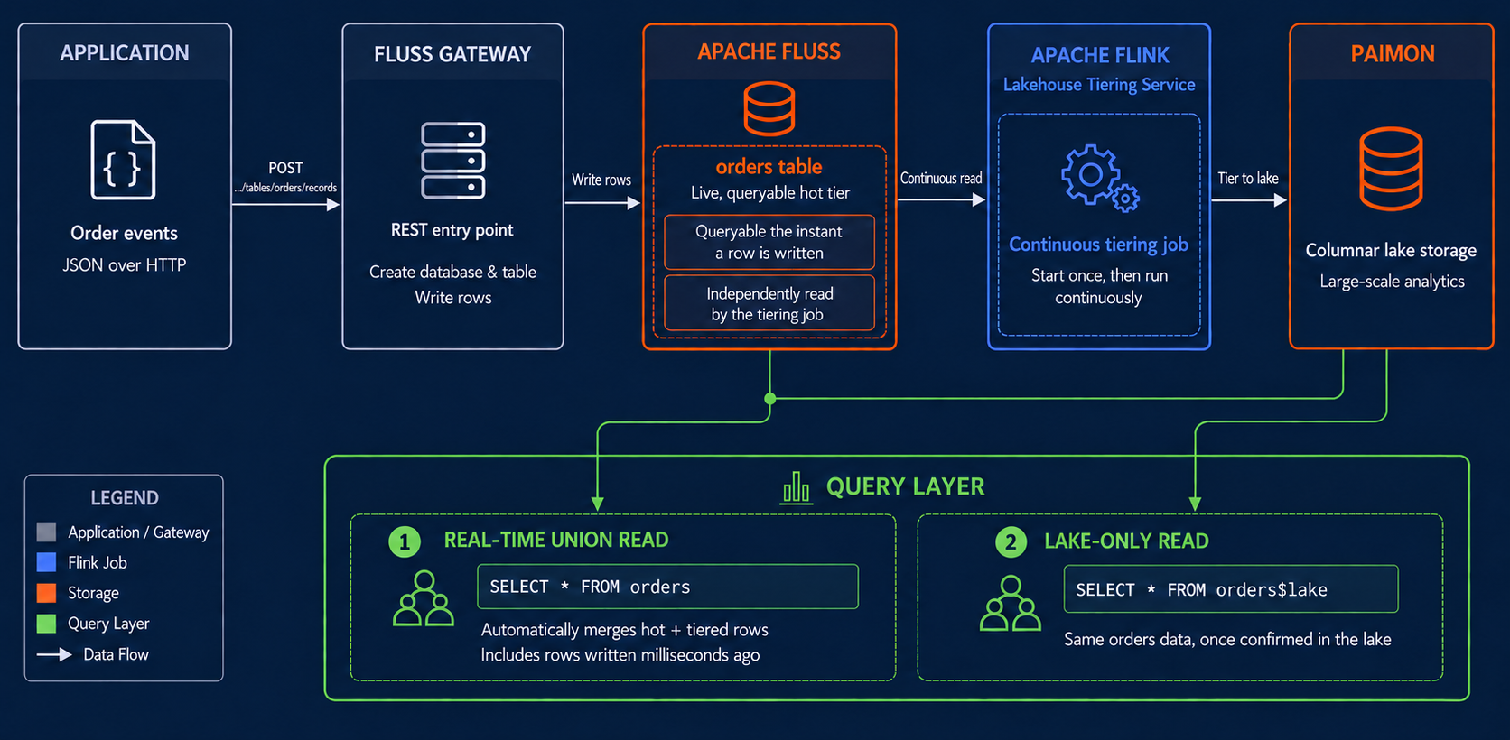 HTTP ingestion and lakehouse tiering flow through Fluss Gateway