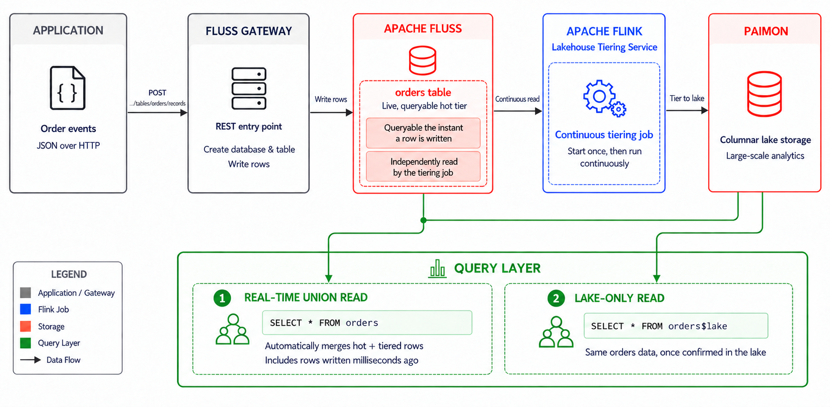 HTTP ingestion and lakehouse tiering flow through Fluss Gateway
