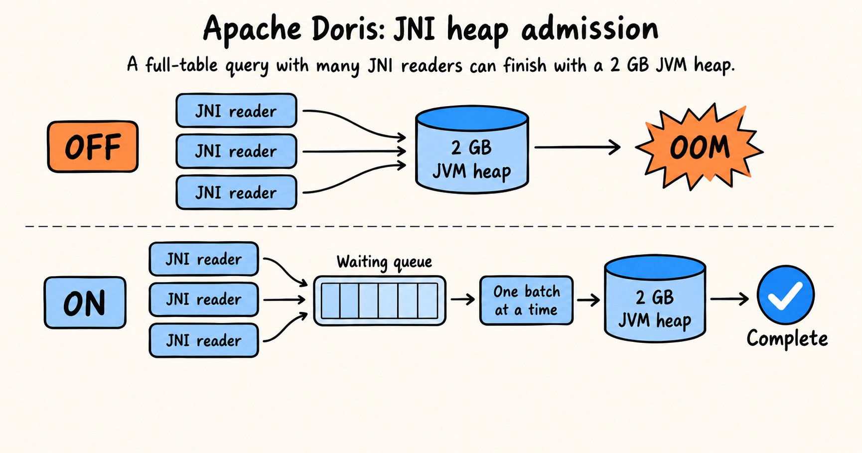 JVM heap admission queues JNI readers to avoid running too many heap-intensive scans at once