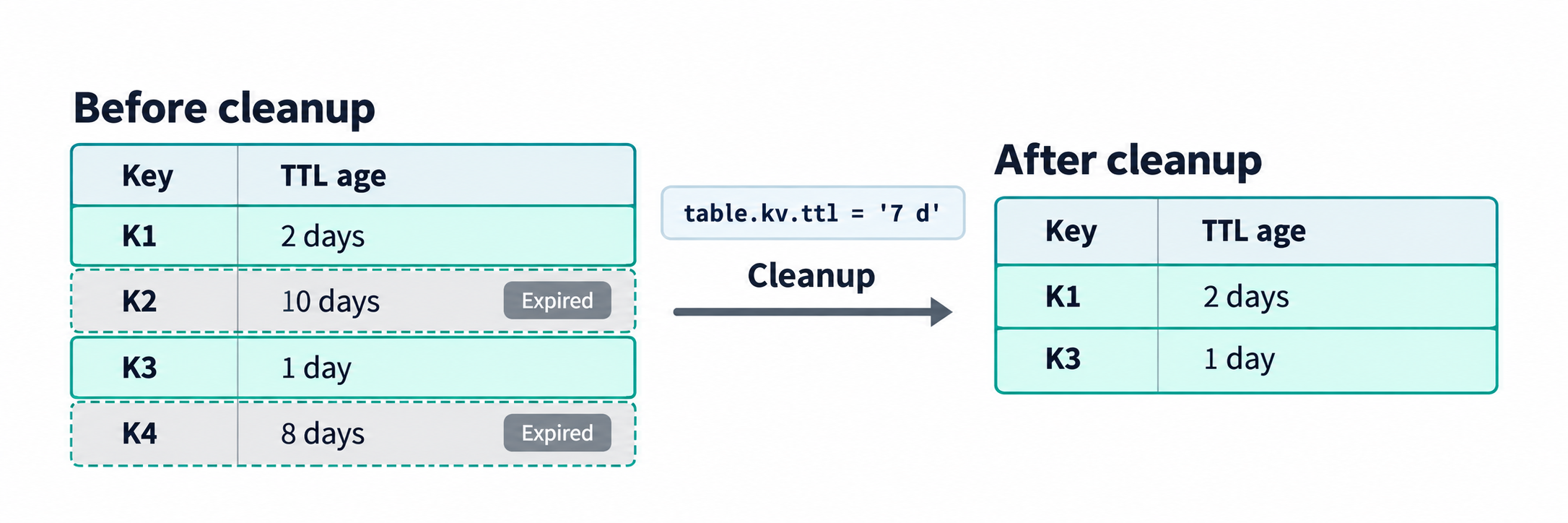 Rows older than a seven-day KV TTL are removed while other rows remain