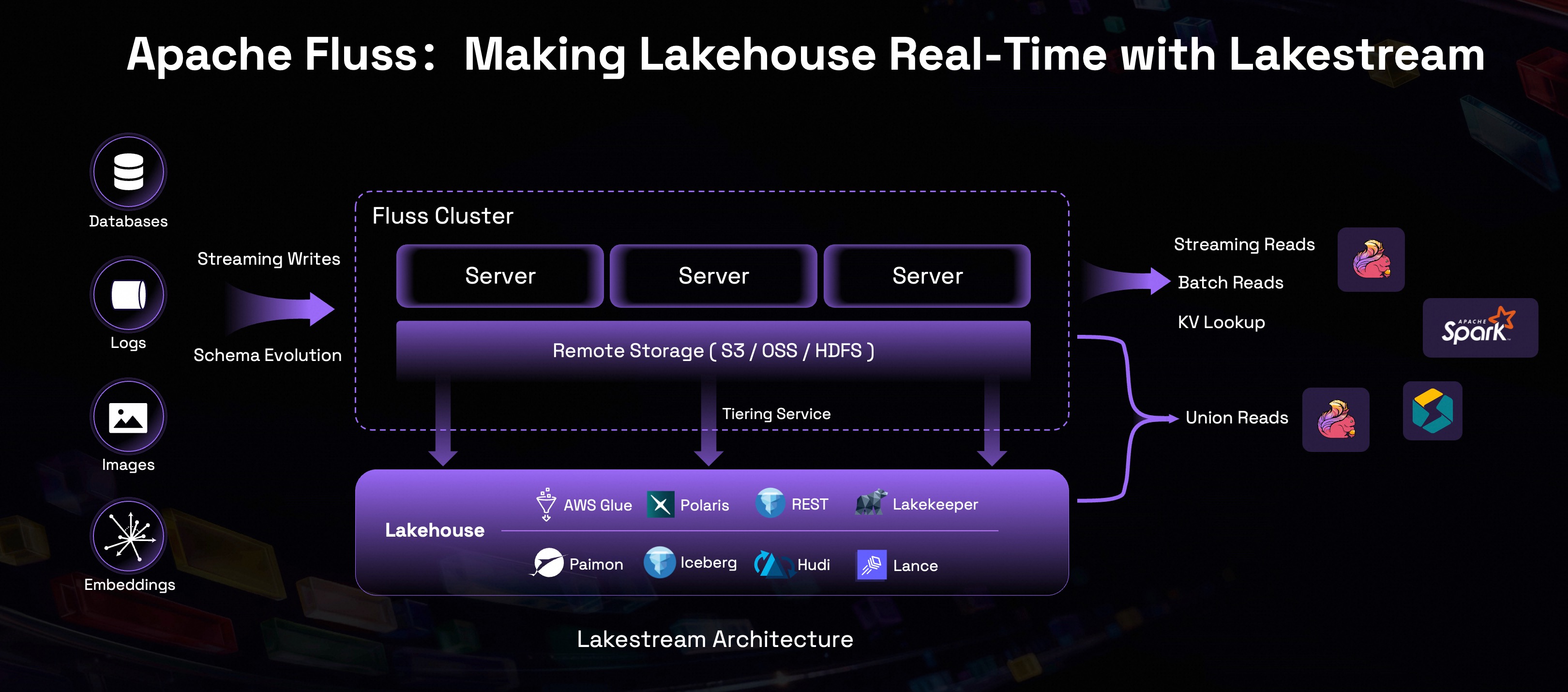 Apache Fluss streaming storage architecture