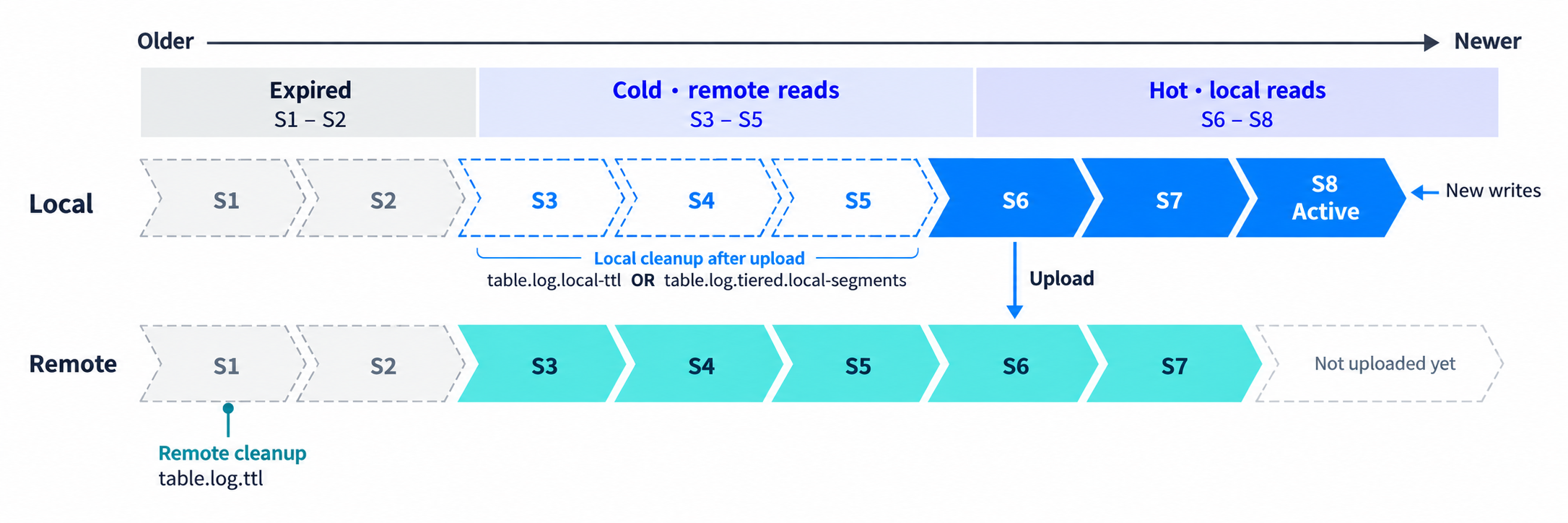 Local hot storage and remote cold storage with independent cleanup policies