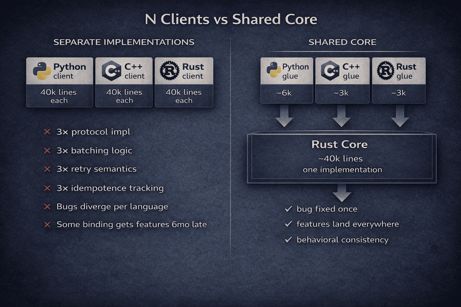 N Separate Clients vs Shared Core
