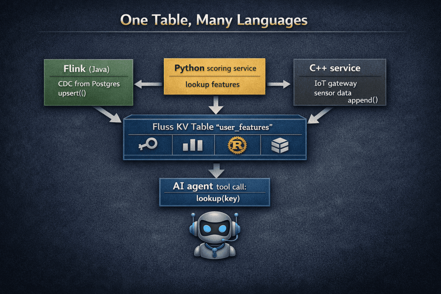 One Table, Many Languages