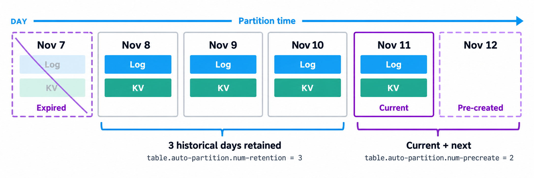 Three historical daily partitions are retained, with the current and next partitions pre-created