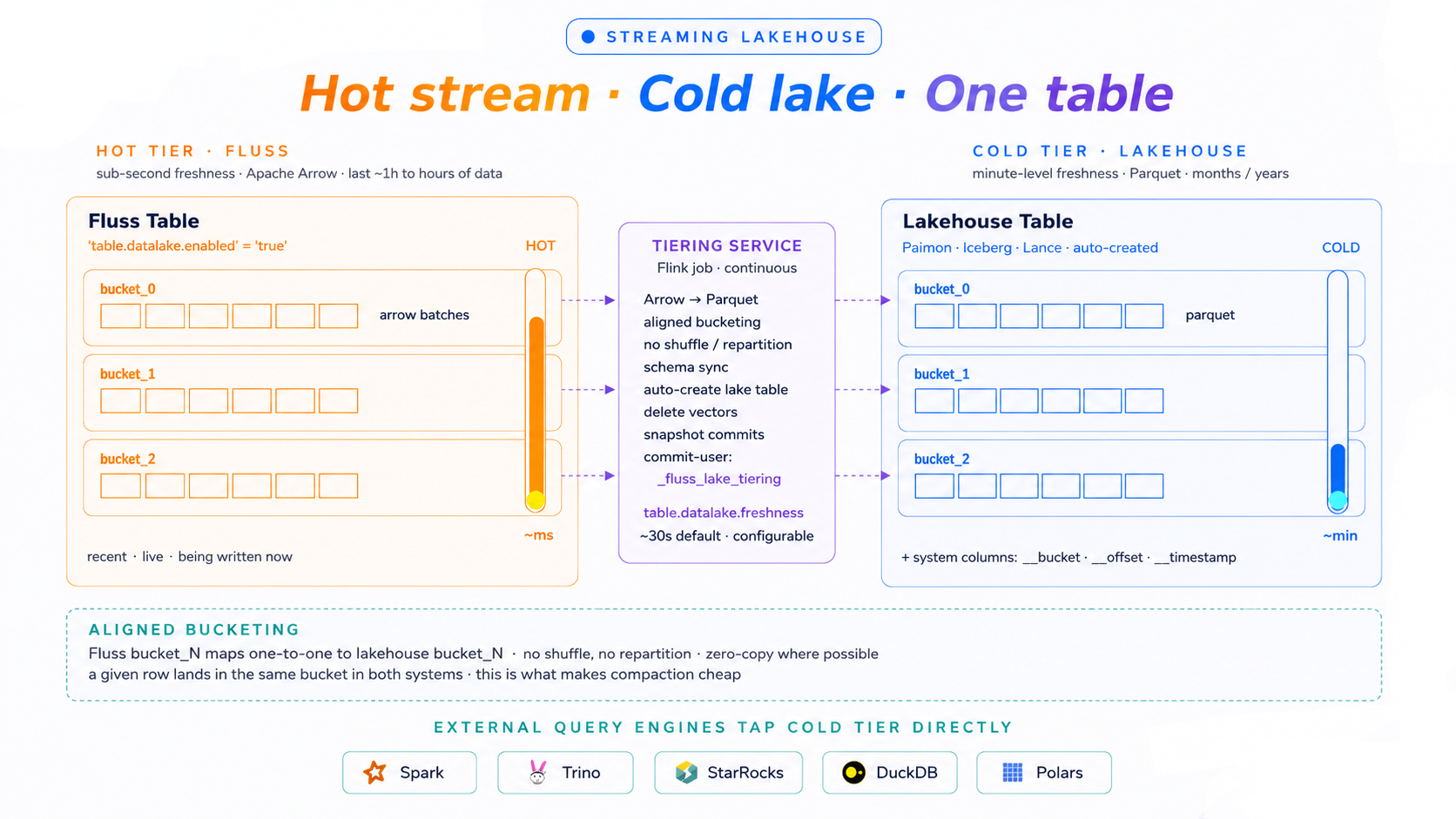 Lakestream
