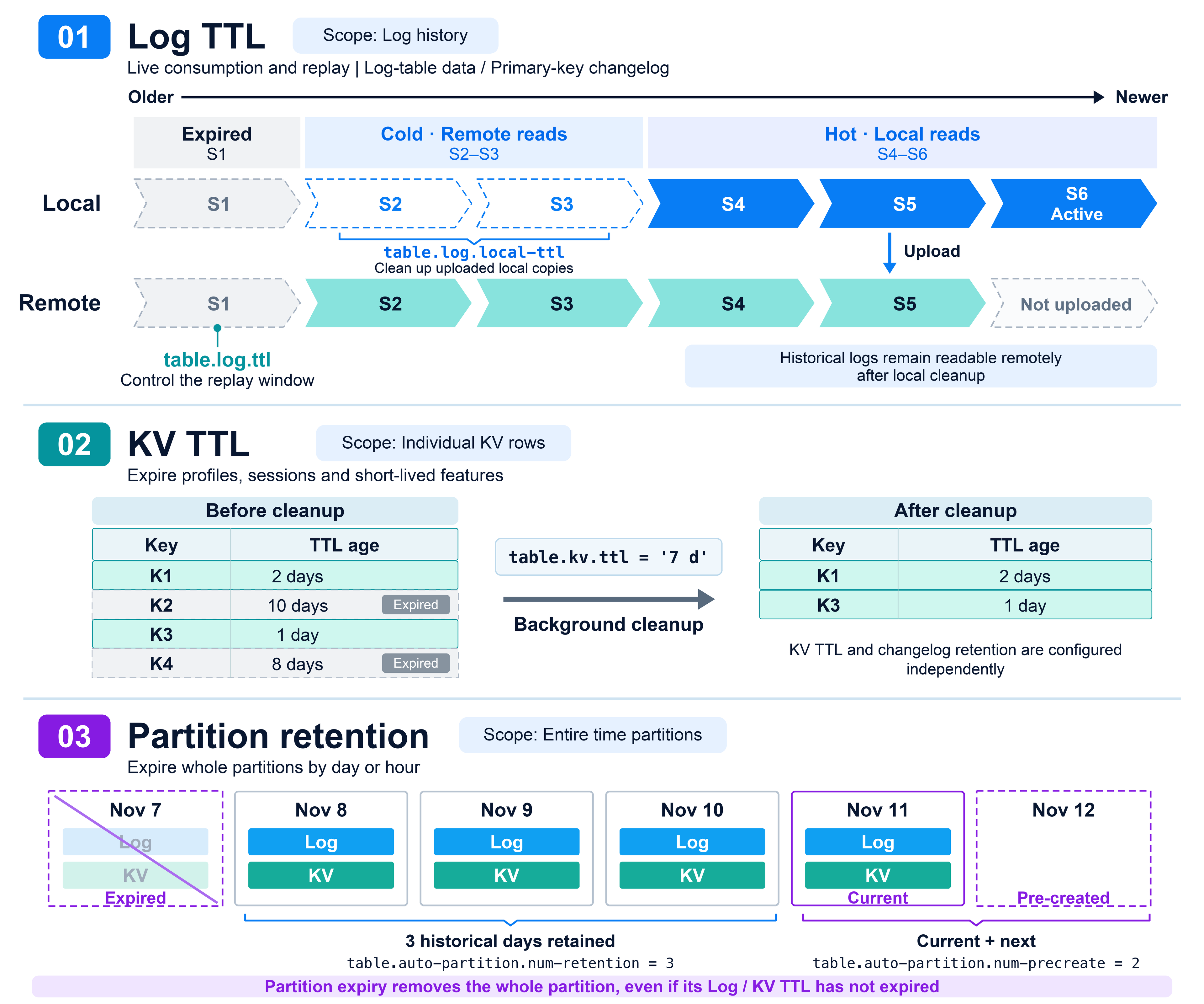 Fluss data retention and TTL